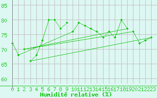 Courbe de l'humidit relative pour Kumlinge Kk