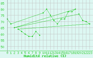 Courbe de l'humidit relative pour Bannay (18)