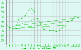 Courbe de l'humidit relative pour Klippeneck
