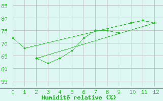 Courbe de l'humidit relative pour Ouanaham Ile Lifou