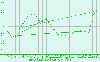 Courbe de l'humidit relative pour Toulon (83)