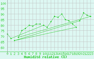 Courbe de l'humidit relative pour Deuselbach