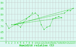 Courbe de l'humidit relative pour Bad Hersfeld