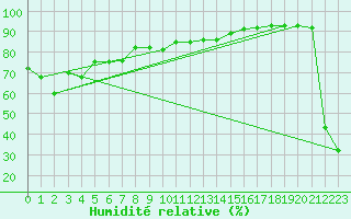 Courbe de l'humidit relative pour Kochi