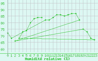 Courbe de l'humidit relative pour Maopoopo Ile Futuna