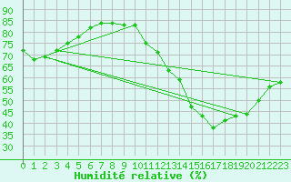 Courbe de l'humidit relative pour Paris Saint-Germain-des-Prs (75)
