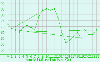 Courbe de l'humidit relative pour Saint-Etienne (42)