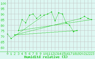 Courbe de l'humidit relative pour Perpignan (66)