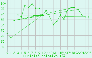 Courbe de l'humidit relative pour Chaumont (Sw)