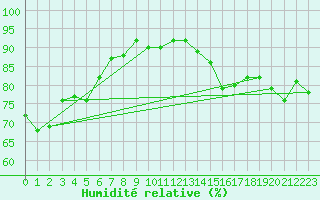 Courbe de l'humidit relative pour Malin Head