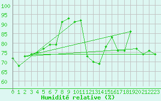 Courbe de l'humidit relative pour Saint-Vran (05)