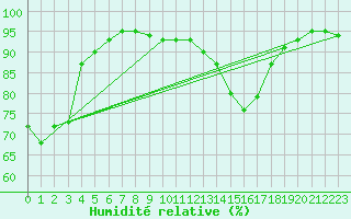 Courbe de l'humidit relative pour Nevers (58)