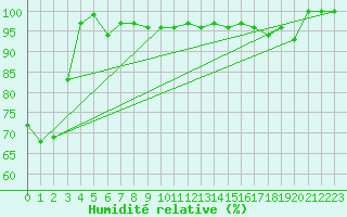 Courbe de l'humidit relative pour Zlatibor