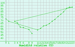Courbe de l'humidit relative pour Akdeniz