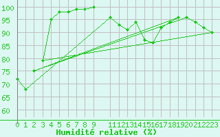 Courbe de l'humidit relative pour Cabo Peas