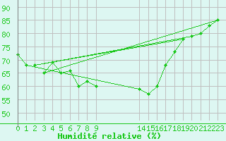 Courbe de l'humidit relative pour Belorado