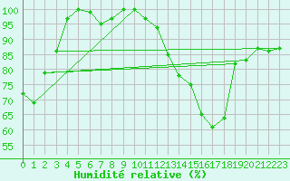 Courbe de l'humidit relative pour Annecy (74)