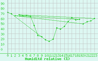 Courbe de l'humidit relative pour Fichtelberg