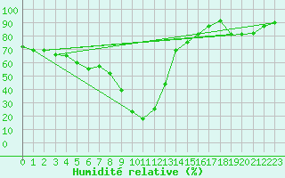 Courbe de l'humidit relative pour Palma De Mallorca