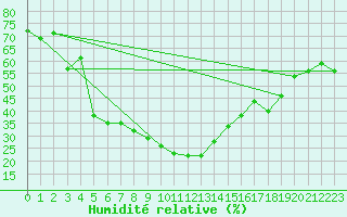 Courbe de l'humidit relative pour Marmaris