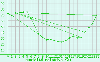 Courbe de l'humidit relative pour Vaagsli