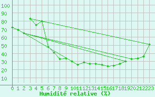 Courbe de l'humidit relative pour Feldkirch