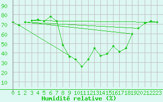 Courbe de l'humidit relative pour Huercal Overa