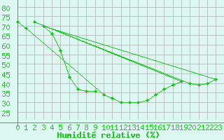Courbe de l'humidit relative pour Podgorica / Golubovci