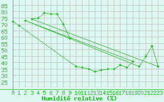 Courbe de l'humidit relative pour Bergn / Latsch
