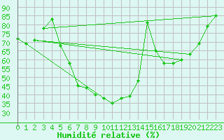 Courbe de l'humidit relative pour Helsingborg
