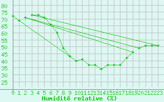 Courbe de l'humidit relative pour Lindenberg