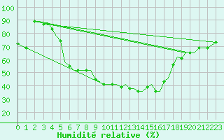 Courbe de l'humidit relative pour Limnos Airport