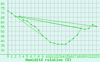 Courbe de l'humidit relative pour Opole