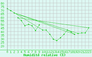 Courbe de l'humidit relative pour Medias
