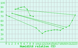 Courbe de l'humidit relative pour Saint-Amans (48)