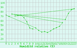 Courbe de l'humidit relative pour Sihcajavri