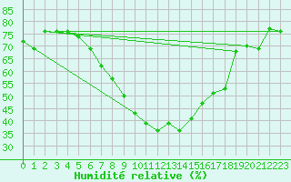 Courbe de l'humidit relative pour Delsbo