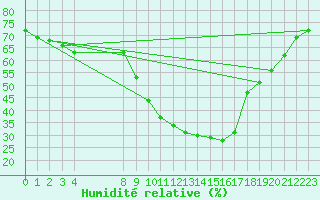 Courbe de l'humidit relative pour Cieza