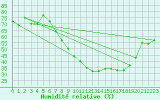 Courbe de l'humidit relative pour Zurich Town / Ville.