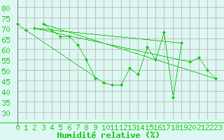 Courbe de l'humidit relative pour La Molina