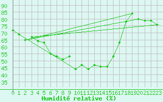 Courbe de l'humidit relative pour Ischgl / Idalpe