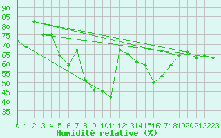 Courbe de l'humidit relative pour Chaumont (Sw)