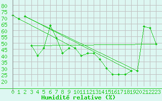 Courbe de l'humidit relative pour Cap Corse (2B)