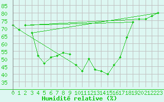 Courbe de l'humidit relative pour Orcires - Nivose (05)