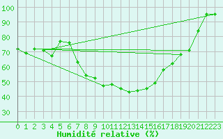 Courbe de l'humidit relative pour Coburg