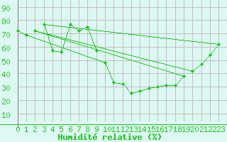 Courbe de l'humidit relative pour Wittering