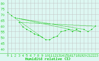 Courbe de l'humidit relative pour Brocken