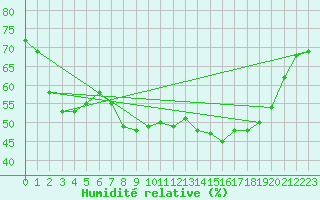 Courbe de l'humidit relative pour Santa Susana