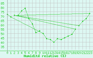 Courbe de l'humidit relative pour Naumburg/Saale-Kreip