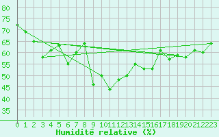 Courbe de l'humidit relative pour Bivio
